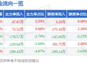 股票行情快报：雷柏科技（002577）7月17日主力资金净买入47.81万元