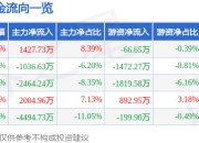 股票行情快报：奕东电子（301123）7月17日主力资金净买入1427.73万元