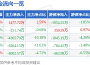 股票行情快报：南天信息（000948）7月17日主力资金净买入1477.72万元