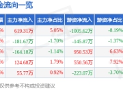 股票行情快报：儒竞科技（301525）7月17日主力资金净买入619.31万元