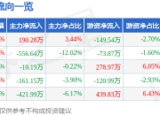 股票行情快报：泰慕士（001234）7月17日主力资金净买入190.28万元