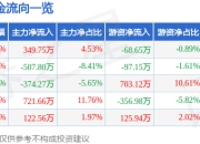 股票行情快报：必创科技（300667）7月17日主力资金净买入349.75万元