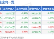 股票行情快报：东方国信（300166）7月17日主力资金净卖出497.52万元