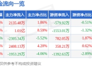 股票行情快报：东土科技（300353）7月17日主力资金净买入2135.48万元