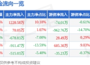 股票行情快报：众合科技（000925）7月17日主力资金净买入1228.58万元
