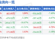 股票行情快报：初灵信息（300250）7月17日主力资金净买入465.89万元