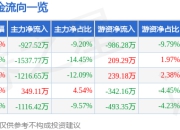 股票行情快报：劲拓股份（300400）7月17日主力资金净卖出927.52万元
