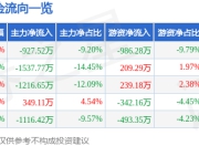 股票行情快报：劲拓股份（300400）7月17日主力资金净卖出927.52万元