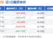 隆基绿能：7月17日融资买入1.82亿元，融资融券余额44.4亿元