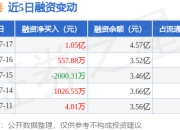 中电港：7月17日融资净买入1.05亿元，当日排名第22
