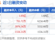 潍柴重机：7月17日融资净买入1.05亿元，当日排名第21