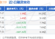 可转债ETF：7月17日融资净买入1.1亿元，当日排名第19