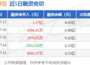 长芯博创：7月17日融资净买入1.17亿元，当日排名第17