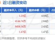 长盛轴承：7月17日融资净买入1.21亿元，当日排名第16