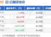 中远海控：7月17日融资净买入1.25亿元，当日排名第15