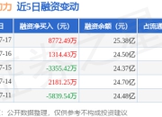 软通动力：7月17日融资净买入8772.49万元，当日排名第29