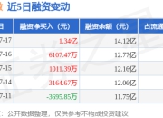瑞芯微：7月17日融资净买入1.34亿元，当日排名第13