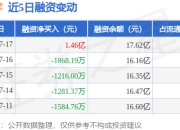 三六零：7月17日融资净买入1.46亿元，当日排名第12