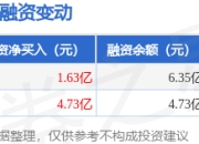 C华新：7月17日融资净买入1.63亿元，当日排名第11
