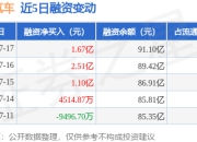 江淮汽车：7月17日融资净买入1.67亿元，当日排名第10