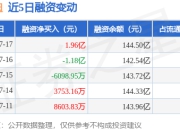 比亚迪：7月17日融资净买入1.96亿元，当日排名第6