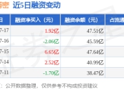 东山精密：7月17日融资净买入1.92亿元，当日排名第7