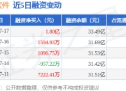 润和软件：7月17日融资净买入1.8亿元，当日排名第8