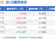 拓维信息：7月17日融资净买入2.02亿元，当日排名第5