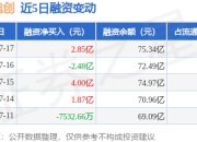 中际旭创：7月17日融资净买入2.85亿元，当日排名第3