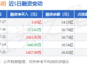 常山北明：7月17日融资净买入3.43亿元，当日排名第2