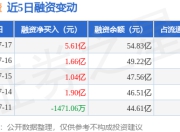 新易盛：7月17日融资净买入5.61亿元，当日排名第1