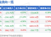 股票行情快报：鹏欣资源（600490）7月18日主力资金净卖出275.76万元