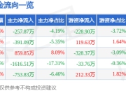 股票行情快报：外服控股（600662）7月18日主力资金净卖出257.87万元
