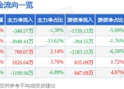 股票行情快报：金域医学（603882）7月18日主力资金净卖出340.57万元