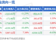 股票行情快报：长春一东（600148）7月18日主力资金净卖出2325.02万元