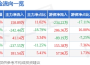 股票行情快报：丛麟科技（688370）7月18日主力资金净买入150.89万元