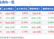 股票行情快报：方盛制药（603998）7月18日主力资金净买入1454.79万元