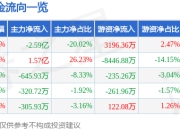 股票行情快报：泰晶科技（603738）7月18日主力资金净卖出2.59亿元