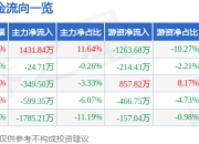 股票行情快报：盛美上海（688082）7月18日主力资金净买入1431.84万元
