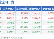 股票行情快报：浙文影业（601599）7月18日主力资金净买入1226.97万元