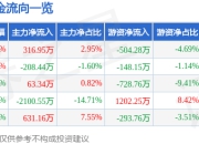 股票行情快报：振华风光（688439）7月18日主力资金净买入316.95万元
