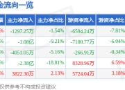 股票行情快报：山东黄金（600547）7月18日主力资金净卖出1297.25万元