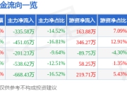 股票行情快报：XD厦门空（600897）7月18日主力资金净卖出335.58万元
