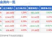 股票行情快报：XD爱博医（688050）7月18日主力资金净买入285.50万元