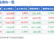 股票行情快报：中谷物流（603565）7月18日主力资金净买入522.84万元