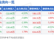 股票行情快报：海尔生物（688139）7月18日主力资金净卖出532.86万元