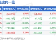 股票行情快报：杭州热电（605011）7月18日主力资金净买入256.07万元