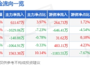 股票行情快报：南京化纤（600889）7月18日主力资金净买入611.67万元