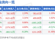 股票行情快报：心脉医疗（688016）7月18日主力资金净买入705.50万元