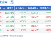 股票行情快报：石大胜华（603026）7月18日主力资金净卖出1084.72万元